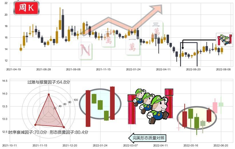 浙江医药(sh600216)上升三部曲(升势三鸦)K线图-阿布量化