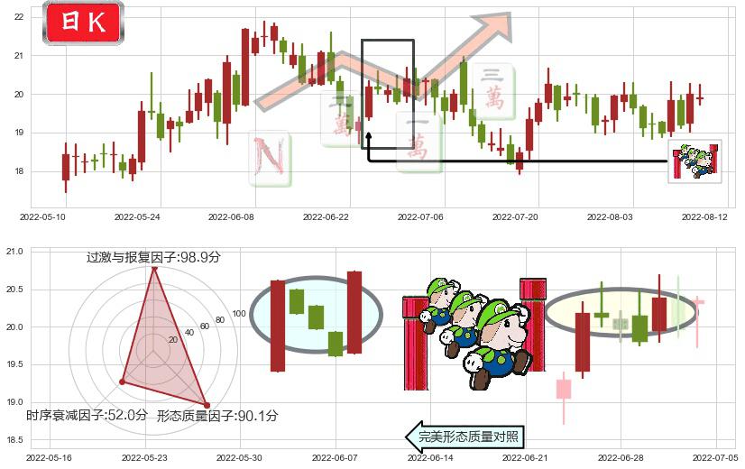 圆通速递(sh600233)上升三部曲(升势三鸦)K线图-阿布量化