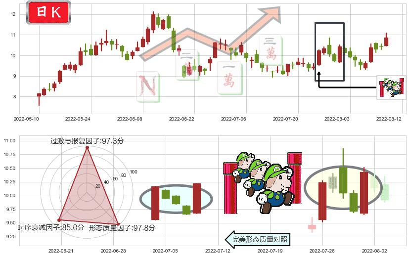 广汇能源(sh600256)上升三部曲(升势三鸦)K线图-阿布量化