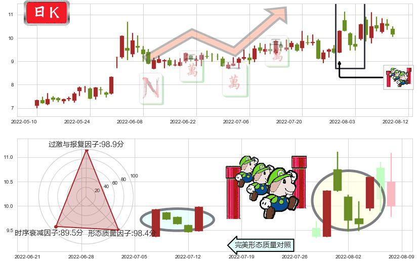 国电南自(sh600268)上升三部曲(升势三鸦)K线图-阿布量化
