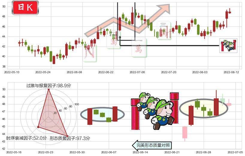 安琪酵母(sh600298)上升三部曲(升势三鸦)K线图-阿布量化