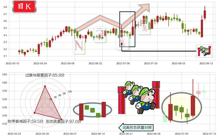 振华重工(sh600320)上升三部曲(升势三鸦)K线图-阿布量化