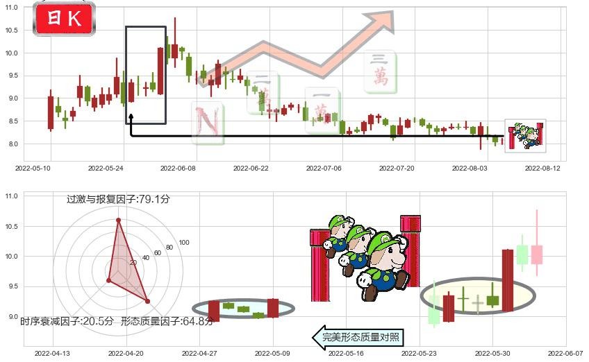 新农开发(sh600359)上升三部曲(升势三鸦)K线图-阿布量化