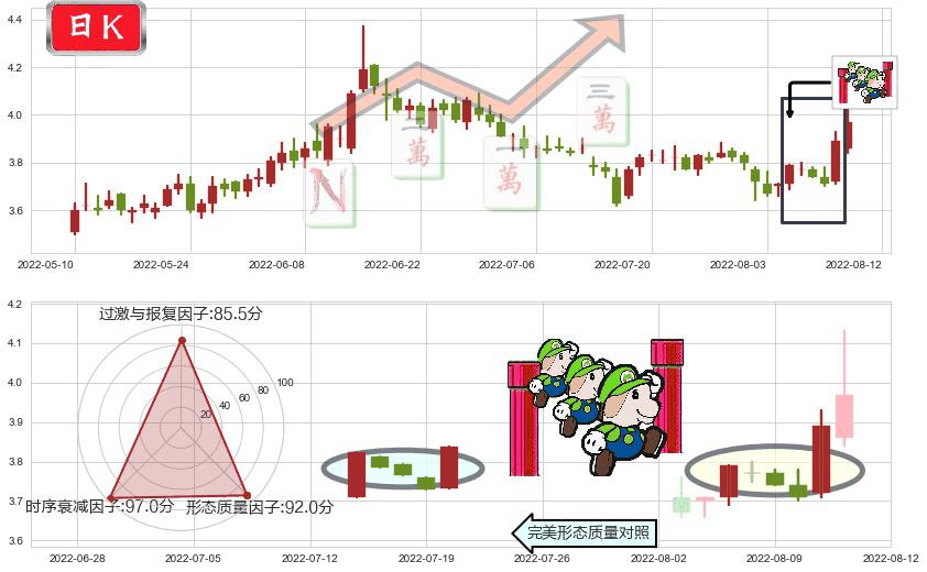 西南证券(sh600369)上升三部曲(升势三鸦)K线图-阿布量化