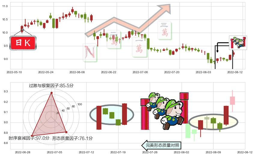 中文传媒(sh600373)上升三部曲(升势三鸦)K线图-阿布量化