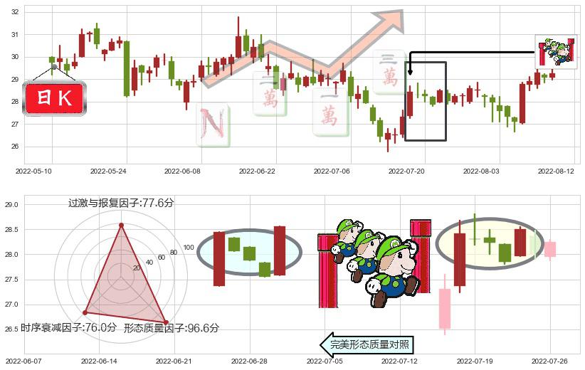 华鲁恒升(sh600426)上升三部曲(升势三鸦)K线图-阿布量化