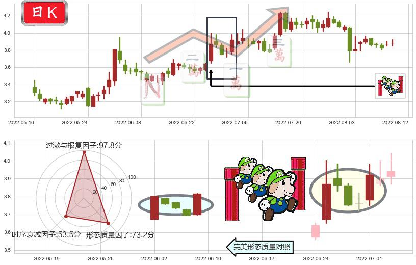 冠豪高新(sh600433)上升三部曲(升势三鸦)K线图-阿布量化