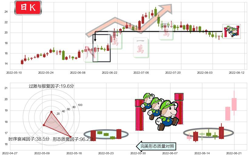 科达洁能(sh600499)上升三部曲(升势三鸦)K线图-阿布量化