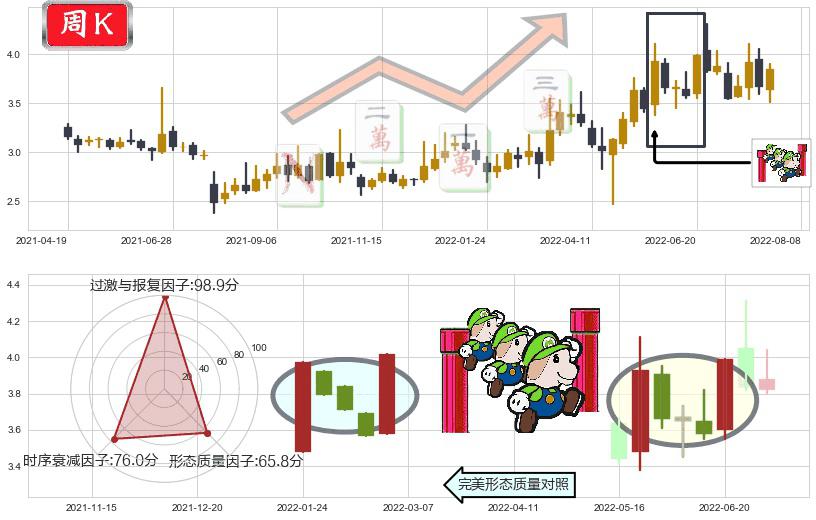 卓郎智能(sh600545)上升三部曲(升势三鸦)K线图-阿布量化