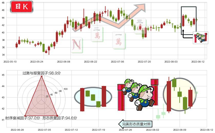 恒生电子(sh600570)上升三部曲(升势三鸦)K线图-阿布量化