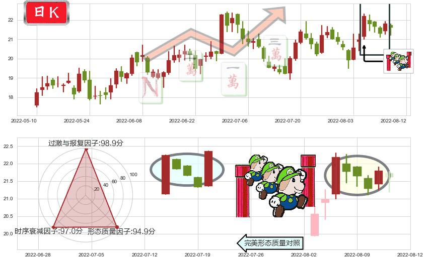 用友网络(sh600588)上升三部曲(升势三鸦)K线图-阿布量化