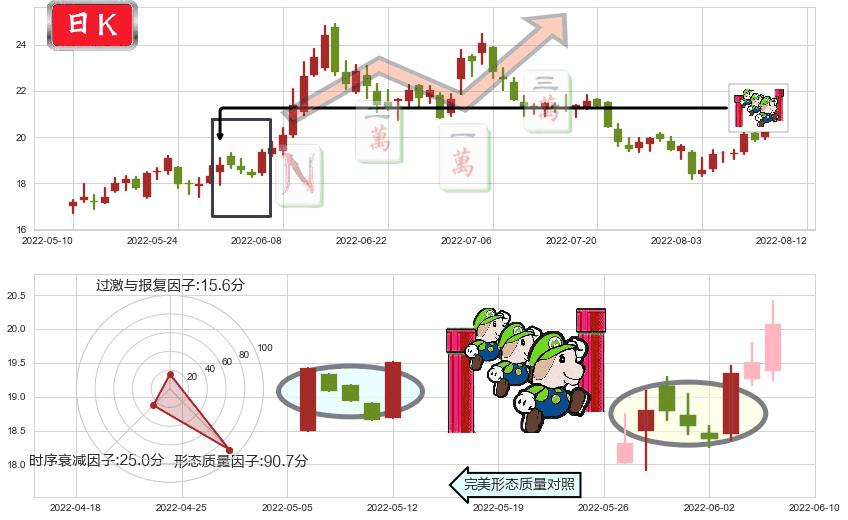 新安股份(sh600596)上升三部曲(升势三鸦)K线图-阿布量化