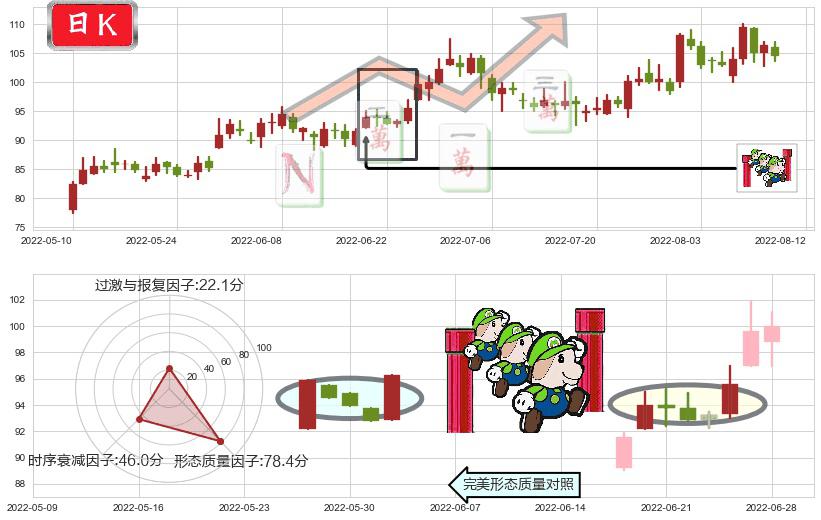 青岛啤酒(sh600600)上升三部曲(升势三鸦)K线图-阿布量化