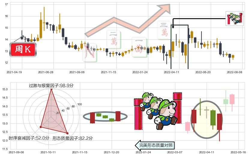 外高桥(sh600648)上升三部曲(升势三鸦)K线图-阿布量化