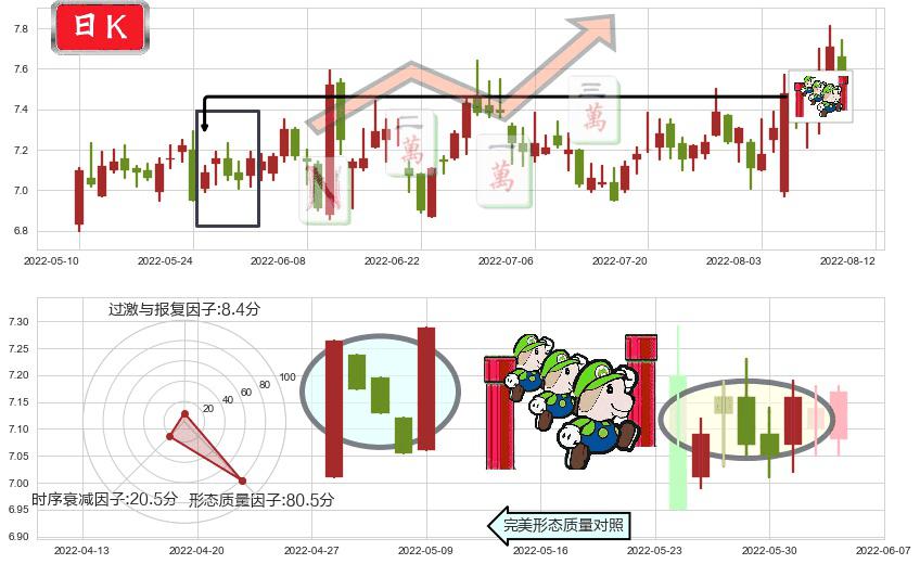 太极实业(sh600667)上升三部曲(升势三鸦)K线图-阿布量化