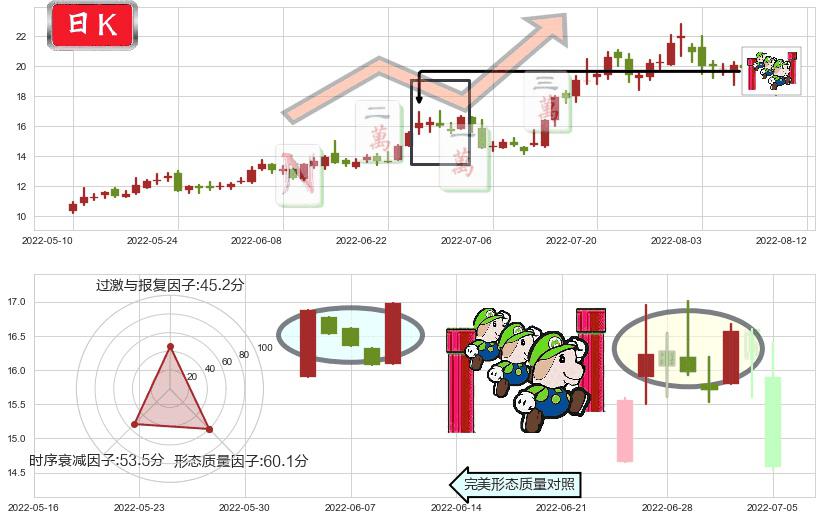 均胜电子(sh600699)上升三部曲(升势三鸦)K线图-阿布量化