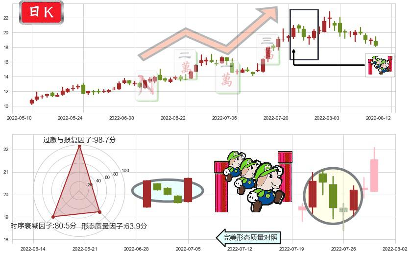 均胜电子(sh600699)上升三部曲(升势三鸦)K线图-阿布量化