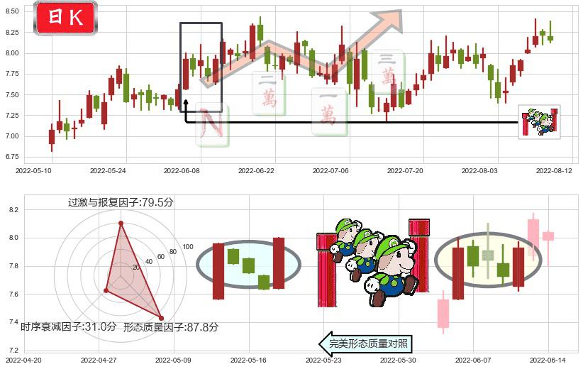 盛屯矿业(sh600711)上升三部曲(升势三鸦)K线图-阿布量化