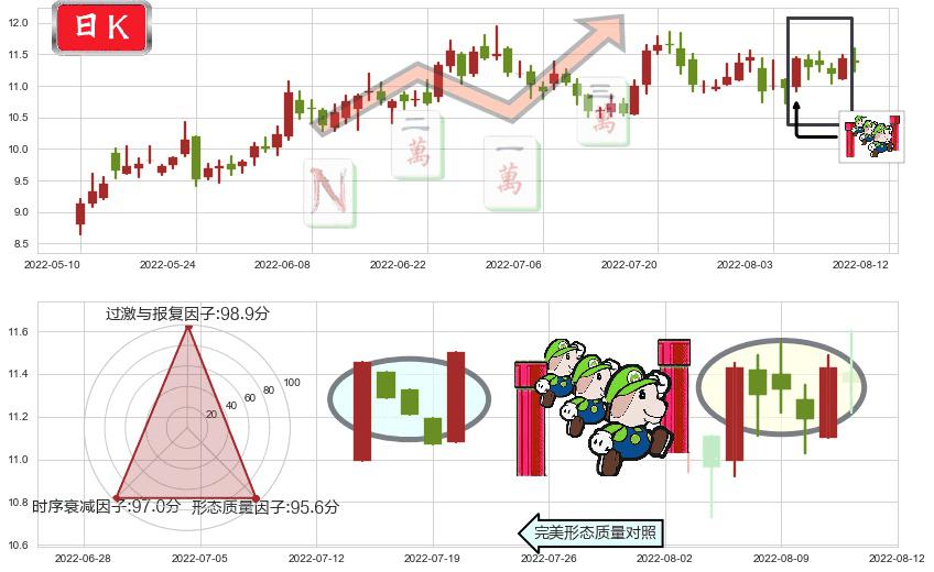 东软集团(sh600718)上升三部曲(升势三鸦)K线图-阿布量化
