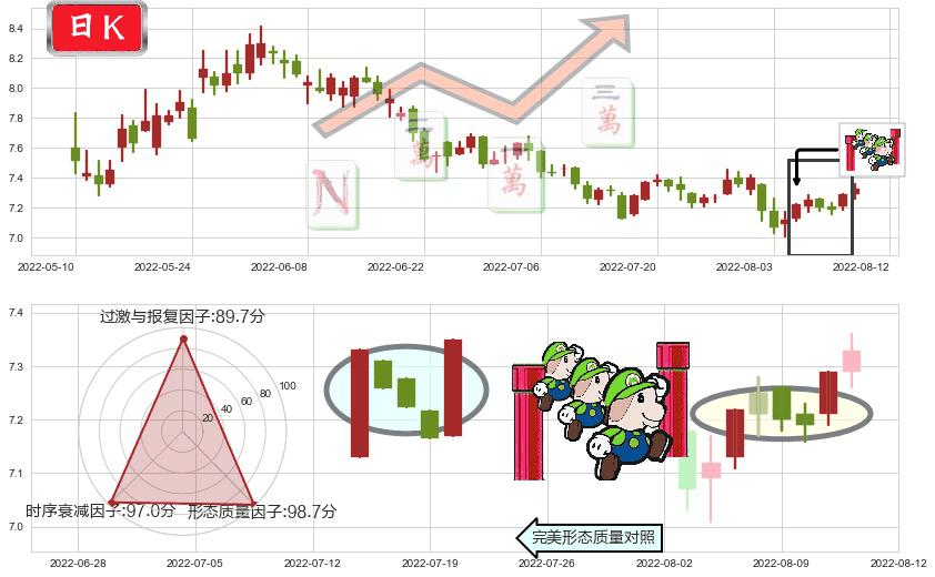 中粮糖业(sh600737)上升三部曲(升势三鸦)K线图-阿布量化