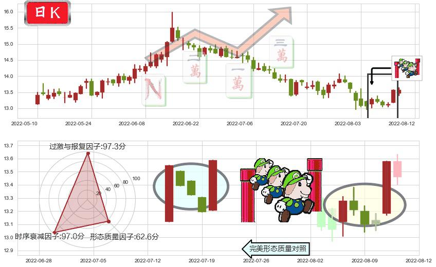 辽宁成大(sh600739)上升三部曲(升势三鸦)K线图-阿布量化