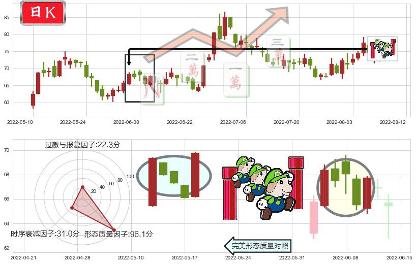 闻泰科技(sh600745)上升三部曲(升势三鸦)K线图-阿布量化