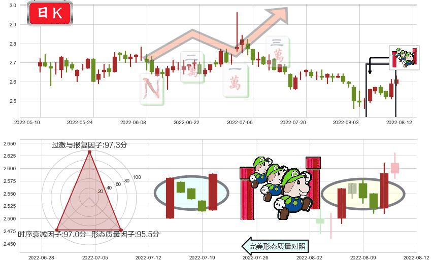 海航科技(sh600751)上升三部曲(升势三鸦)K线图-阿布量化