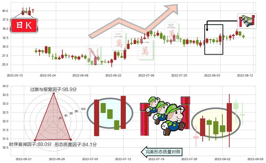 中航重机(sh600765)上升三部曲(升势三鸦)K线图-阿布量化