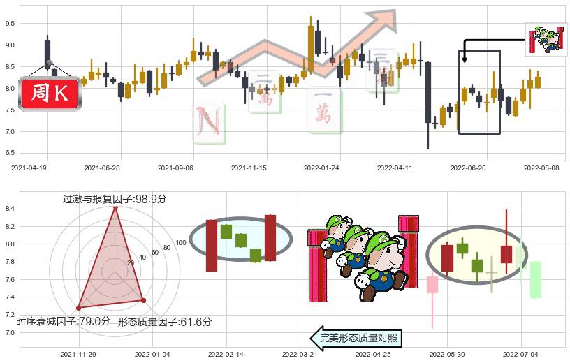 兰生股份(sh600826)上升三部曲(升势三鸦)K线图-阿布量化