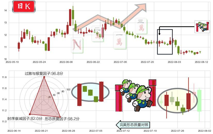 百联股份(sh600827)上升三部曲(升势三鸦)K线图-阿布量化