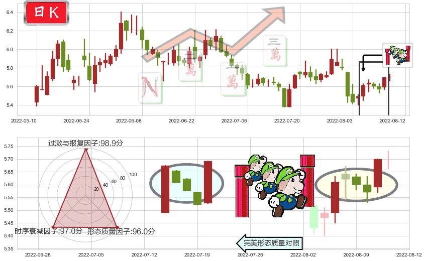 广电网络(sh600831)上升三部曲(升势三鸦)K线图-阿布量化