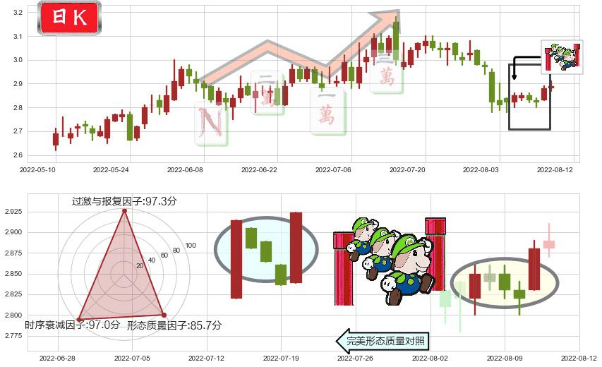 四川长虹(sh600839)上升三部曲(升势三鸦)K线图-阿布量化