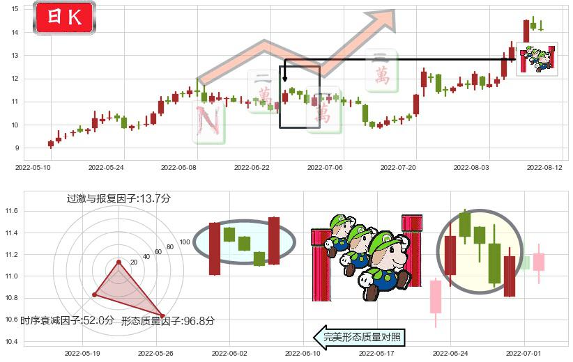 嘉陵(sh600877)上升三部曲(升势三鸦)K线图-阿布量化