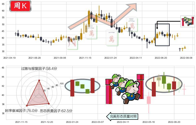 四创电子(sh600990)上升三部曲(升势三鸦)K线图-阿布量化