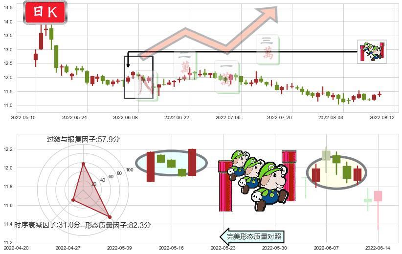 九州通(sh600998)上升三部曲(升势三鸦)K线图-阿布量化