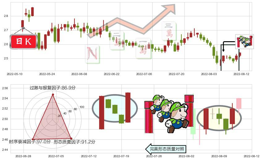 唐山港(sh601000)上升三部曲(升势三鸦)K线图-阿布量化