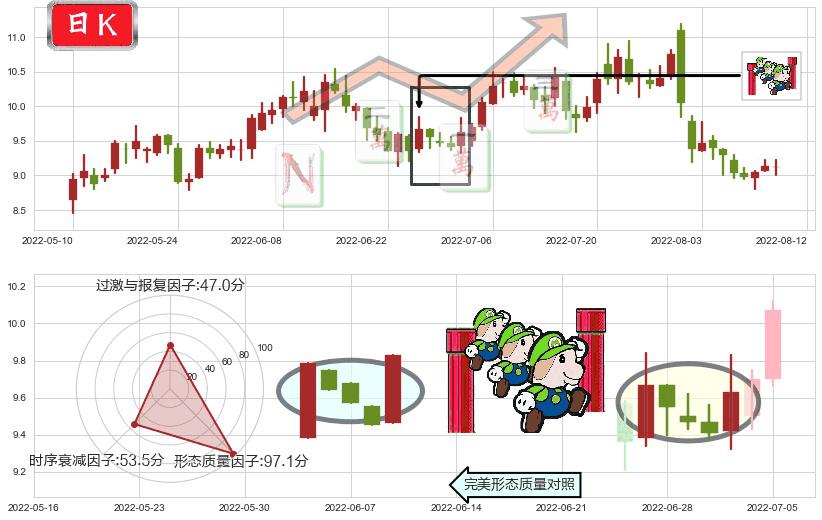 中国化学(sh601117)上升三部曲(升势三鸦)K线图-阿布量化