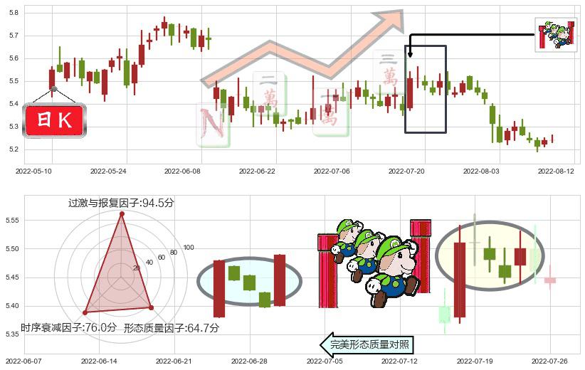 重庆水务(sh601158)上升三部曲(升势三鸦)K线图-阿布量化