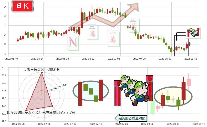 中国太保(sh601601)上升三部曲(升势三鸦)K线图-阿布量化