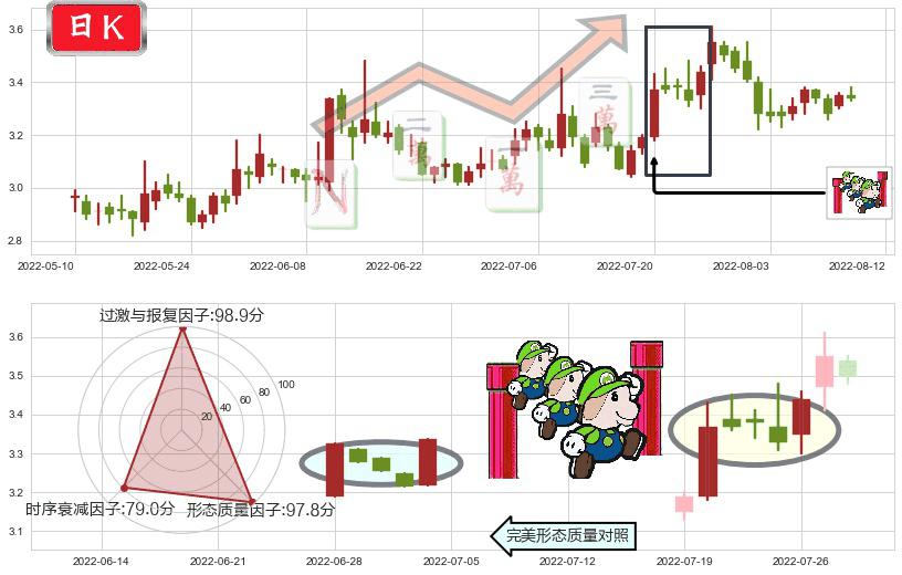 际华集团(sh601718)上升三部曲(升势三鸦)K线图-阿布量化