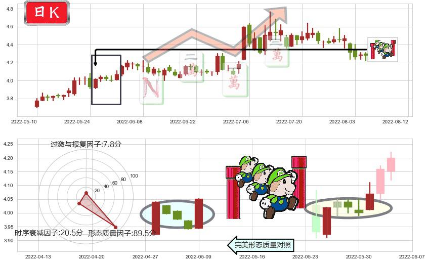 上海电气(sh601727)上升三部曲(升势三鸦)K线图-阿布量化