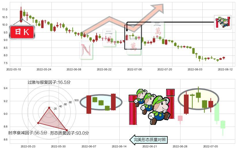 中国交建(sh601800)上升三部曲(升势三鸦)K线图-阿布量化