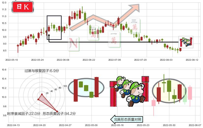 中煤能源(sh601898)上升三部曲(升势三鸦)K线图-阿布量化