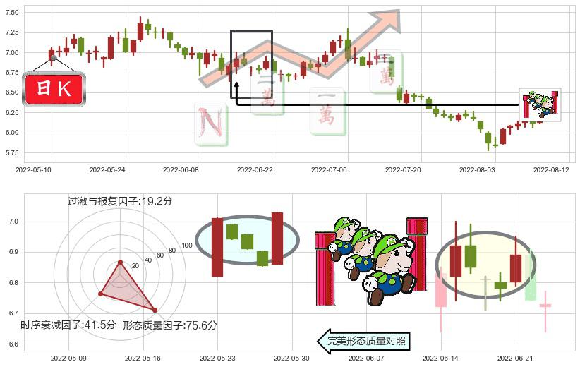 中国核电(sh601985)上升三部曲(升势三鸦)K线图-阿布量化