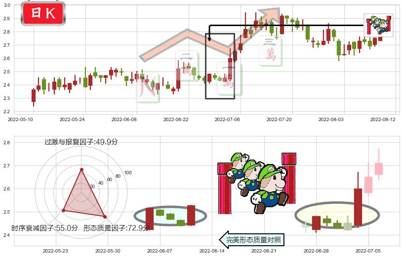 大唐发电(sh601991)上升三部曲(升势三鸦)K线图-阿布量化