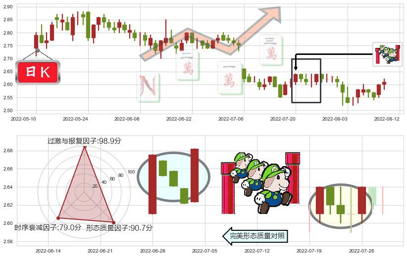 金隅集团(sh601992)上升三部曲(升势三鸦)K线图-阿布量化