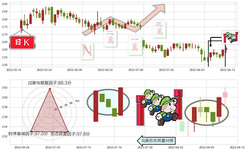 金隅集团(sh601992)上升三部曲(升势三鸦)K线图-阿布量化