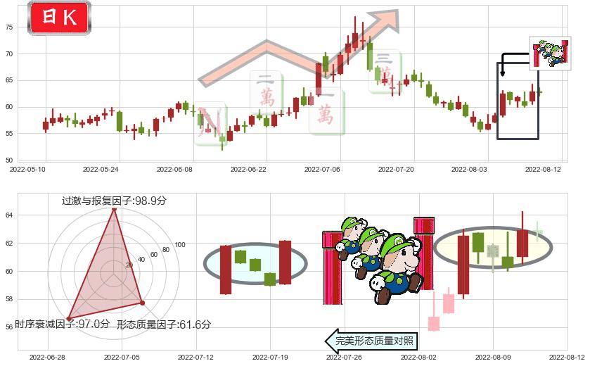 汇顶科技(sh603160)上升三部曲(升势三鸦)K线图-阿布量化