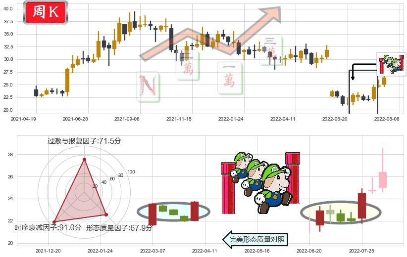 恒通股份(sh603223)上升三部曲(升势三鸦)K线图-阿布量化