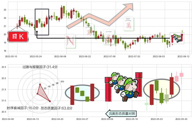 金诚信(sh603979)上升三部曲(升势三鸦)K线图-阿布量化